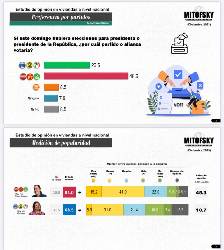 Claudia Sheinbaum Obtiene El 50% De Las Preferencias